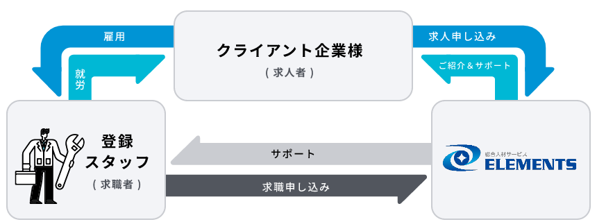 企業様・当社・登録スタッフの相関図